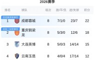KOK体育app下载-中超最新积分榜！蓉城8轮不败领跑，申花升至第5，仅剩天津负2分