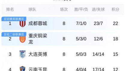 KOK体育app下载-中超最新积分榜！蓉城8轮不败领跑，申花升至第5，仅剩天津负2分